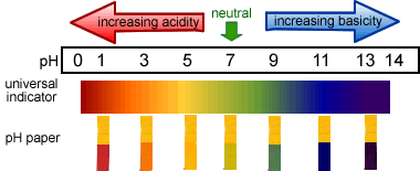 more expensive but and much better indication of ph universal indicator paper chart