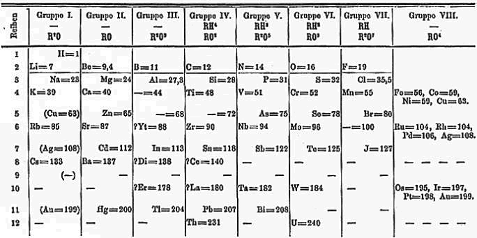 dmitri mendeleev work