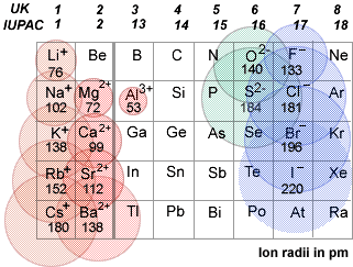 Trends in ion size Monatomic cations and anions each have a different number of than the corresponding atom. Their size relative to the atom depends on whether they have more or fewer electrons. Monatomic cations are smaller the ...