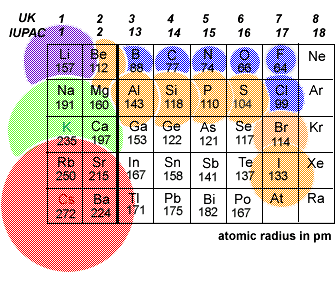 Trends in ion size Monatomic cations and anions each have a different number of than the corresponding atom. Their size relative to the atom depends on whether they have more or fewer electrons. Monatomic cations are smaller the ...