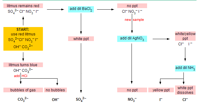 Aqueous Solution Chart